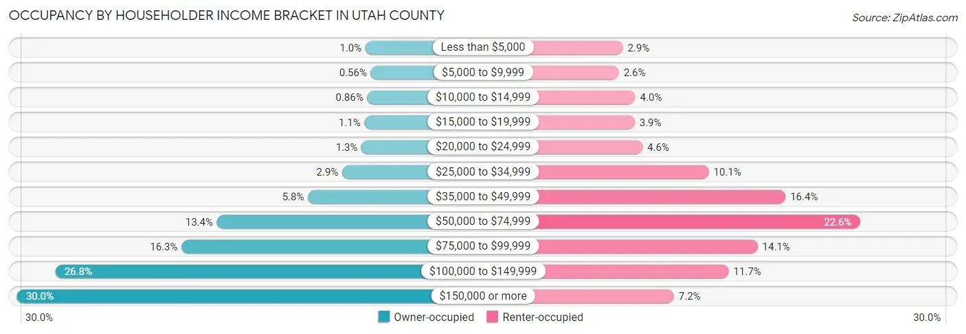 Occupancy by Householder Income Bracket in Utah County