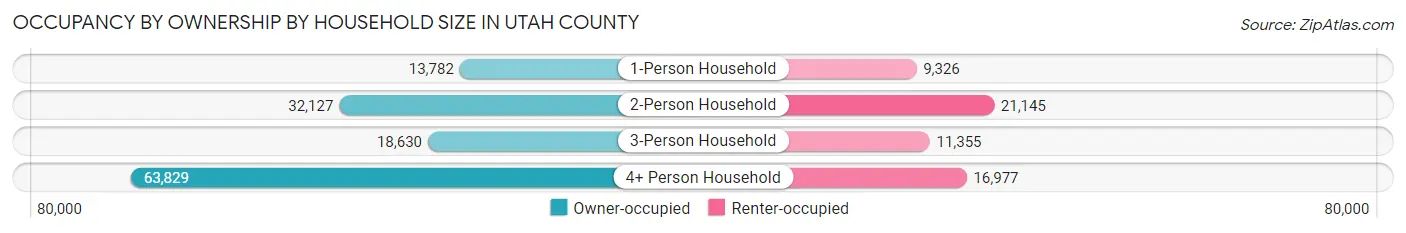 Occupancy by Ownership by Household Size in Utah County