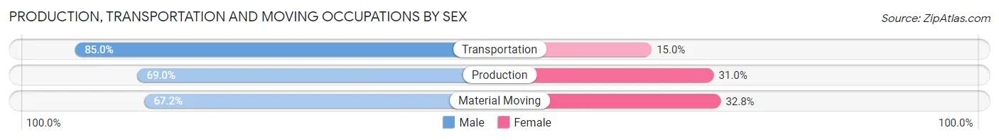 Production, Transportation and Moving Occupations by Sex in Utah County
