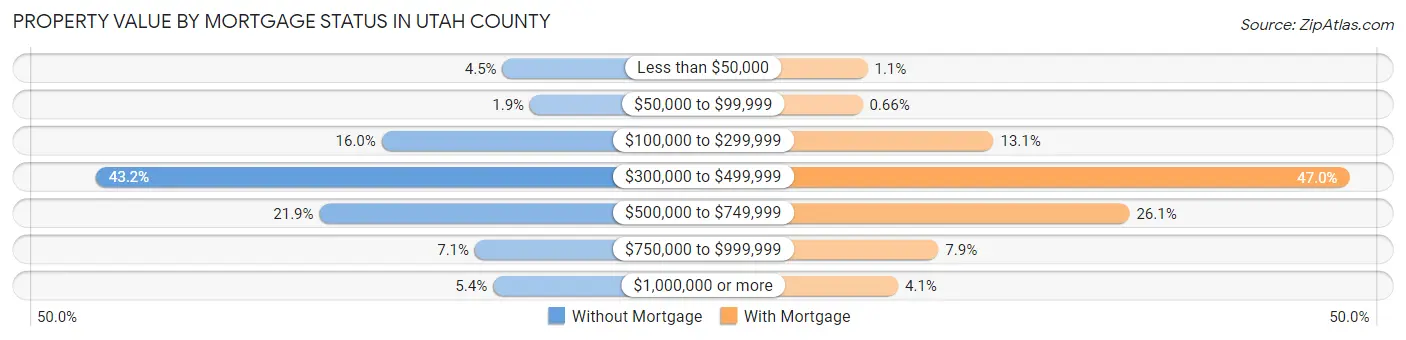 Property Value by Mortgage Status in Utah County