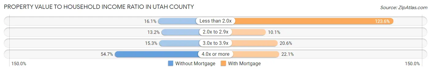 Property Value to Household Income Ratio in Utah County