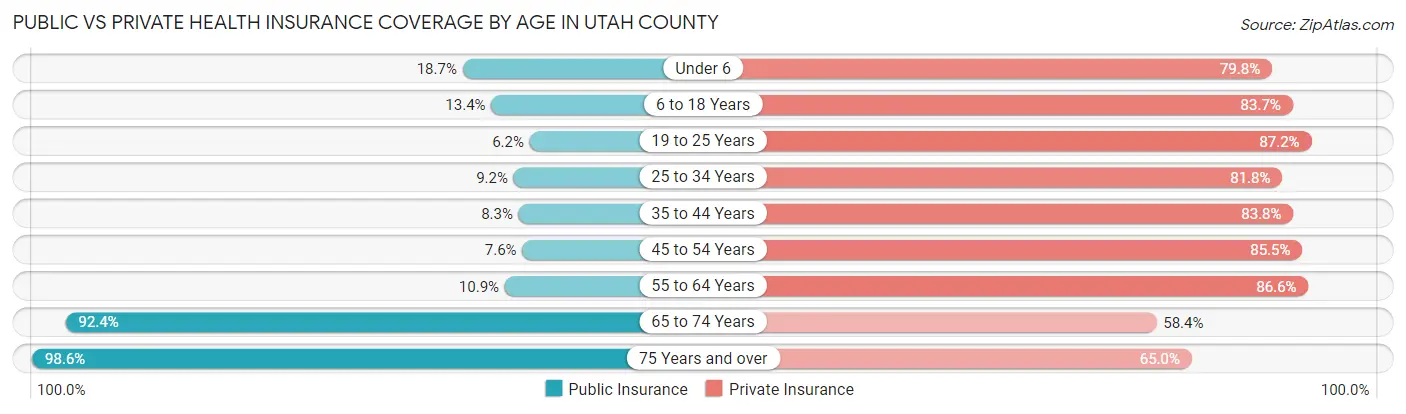 Public vs Private Health Insurance Coverage by Age in Utah County