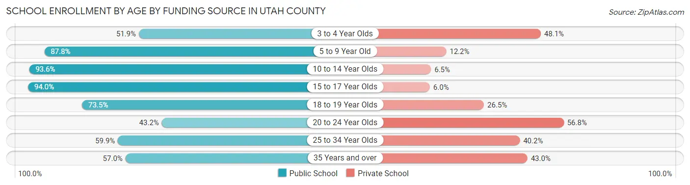 School Enrollment by Age by Funding Source in Utah County