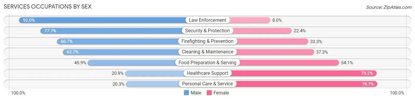 Services Occupations by Sex in Utah County