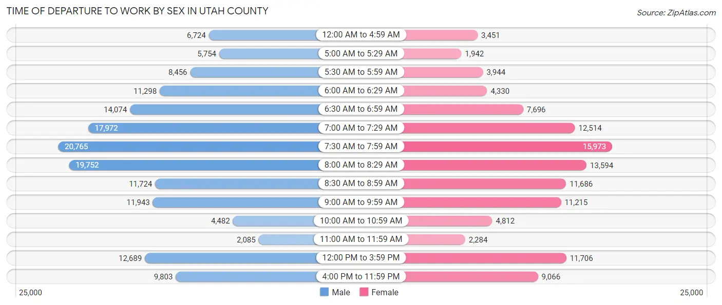 Time of Departure to Work by Sex in Utah County