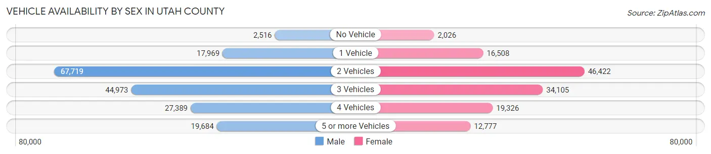 Vehicle Availability by Sex in Utah County