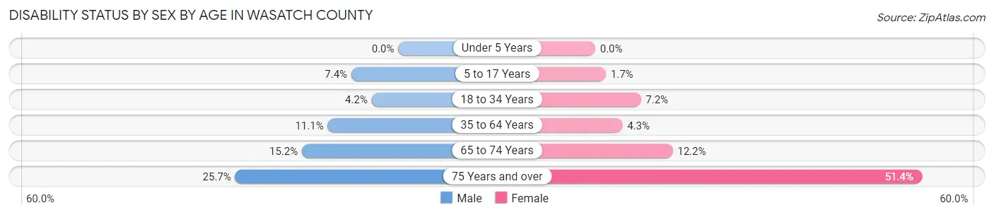 Disability Status by Sex by Age in Wasatch County