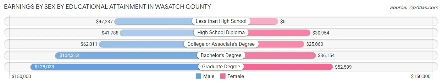 Earnings by Sex by Educational Attainment in Wasatch County