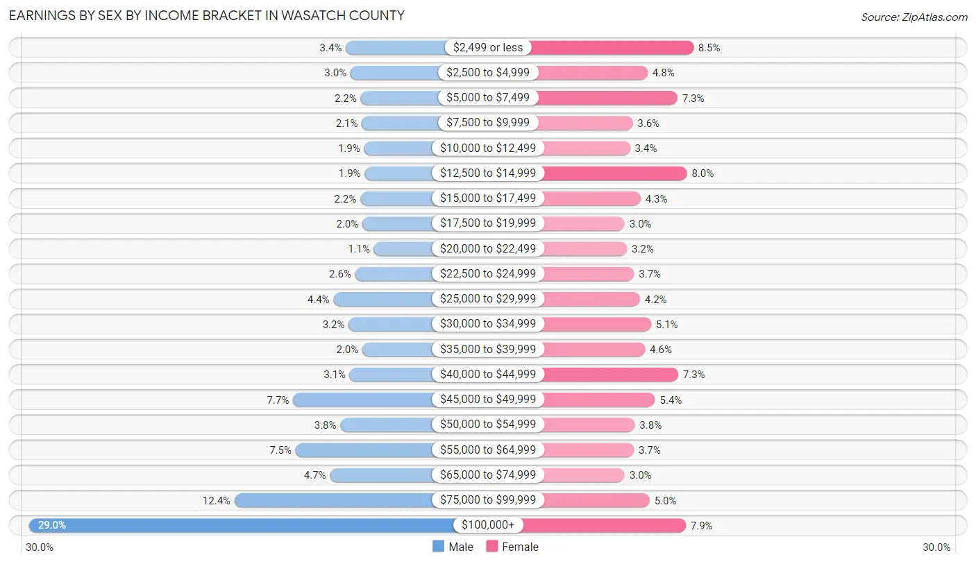 Earnings by Sex by Income Bracket in Wasatch County