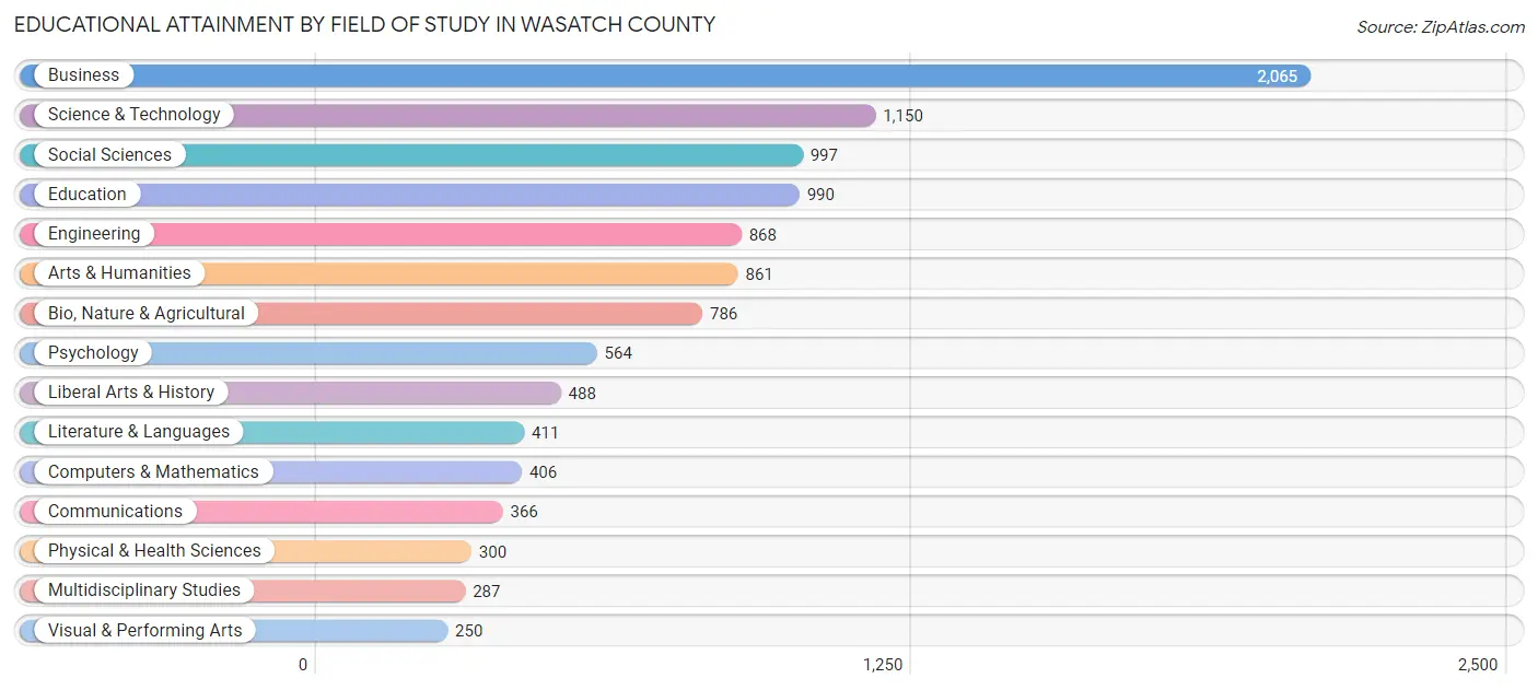 Educational Attainment by Field of Study in Wasatch County