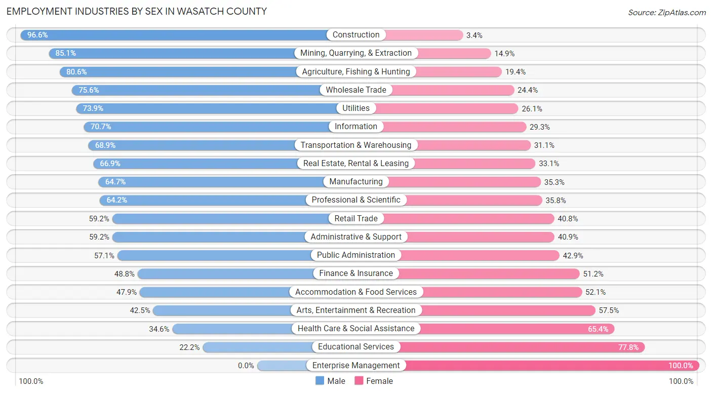 Employment Industries by Sex in Wasatch County