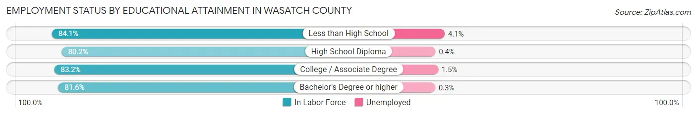 Employment Status by Educational Attainment in Wasatch County