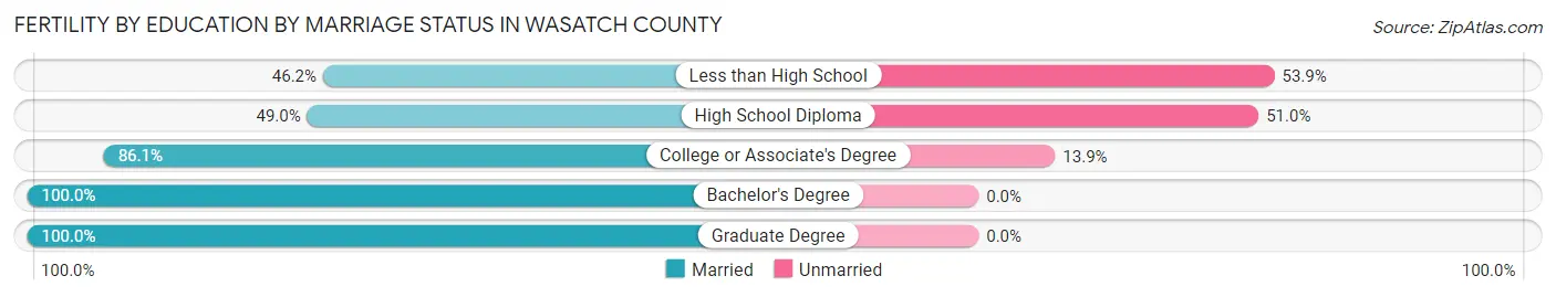 Female Fertility by Education by Marriage Status in Wasatch County