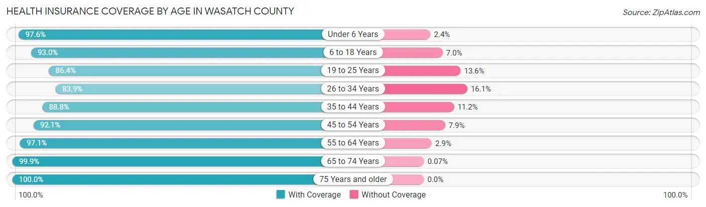 Health Insurance Coverage by Age in Wasatch County