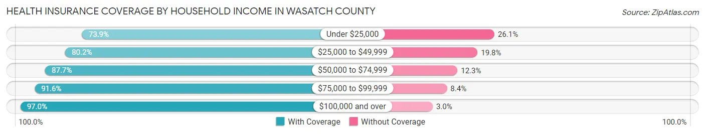 Health Insurance Coverage by Household Income in Wasatch County