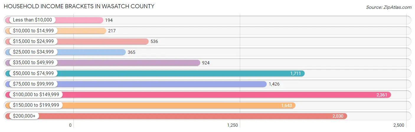 Household Income Brackets in Wasatch County
