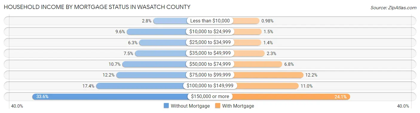 Household Income by Mortgage Status in Wasatch County