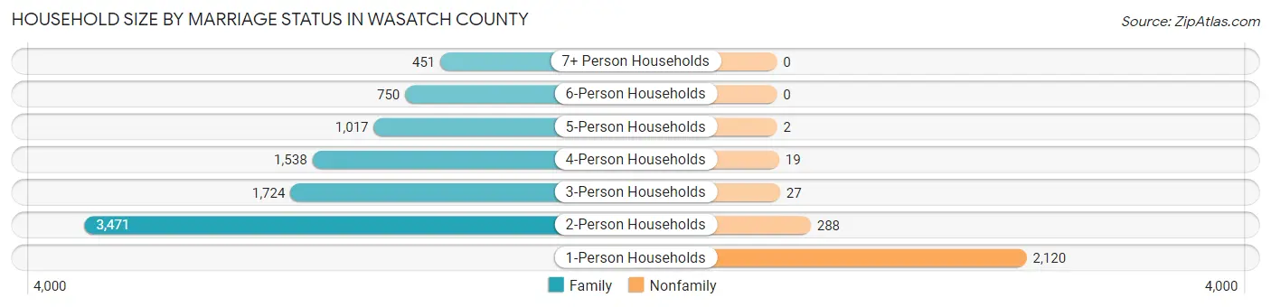 Household Size by Marriage Status in Wasatch County