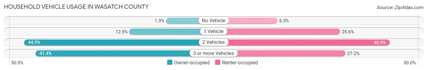 Household Vehicle Usage in Wasatch County
