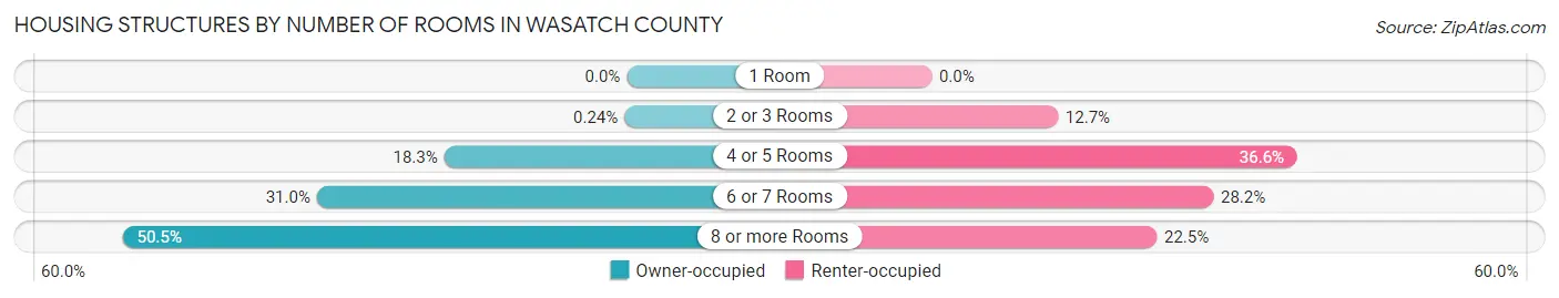 Housing Structures by Number of Rooms in Wasatch County