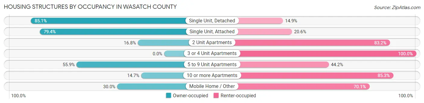 Housing Structures by Occupancy in Wasatch County