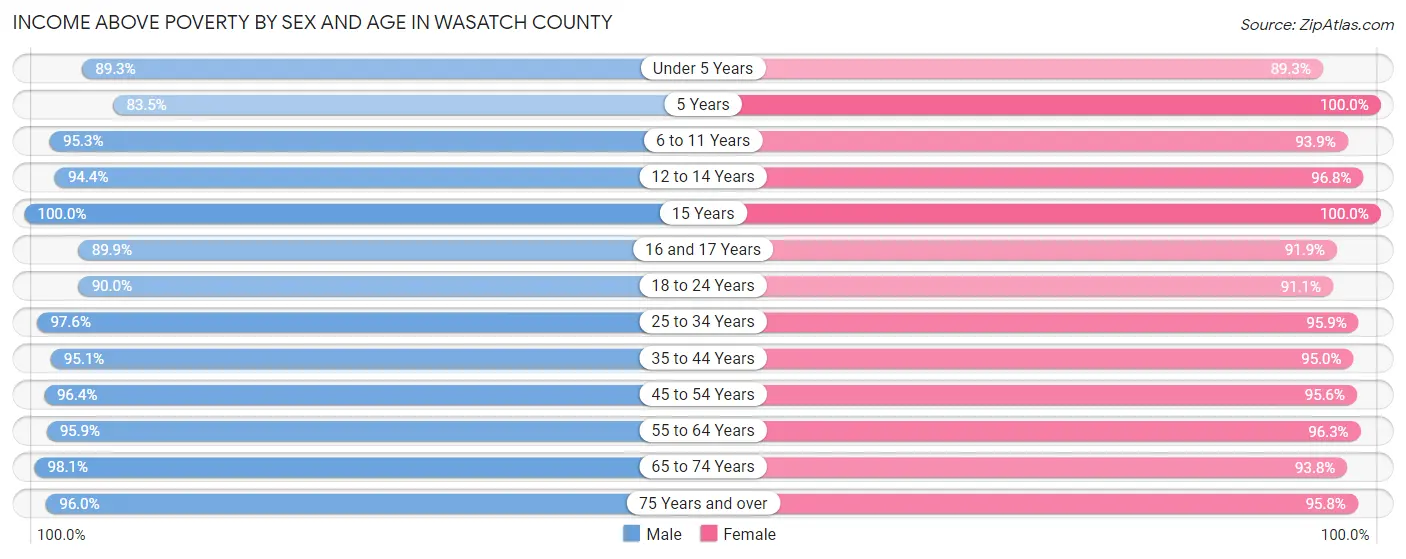 Income Above Poverty by Sex and Age in Wasatch County