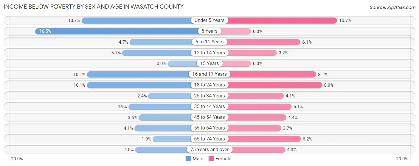 Income Below Poverty by Sex and Age in Wasatch County