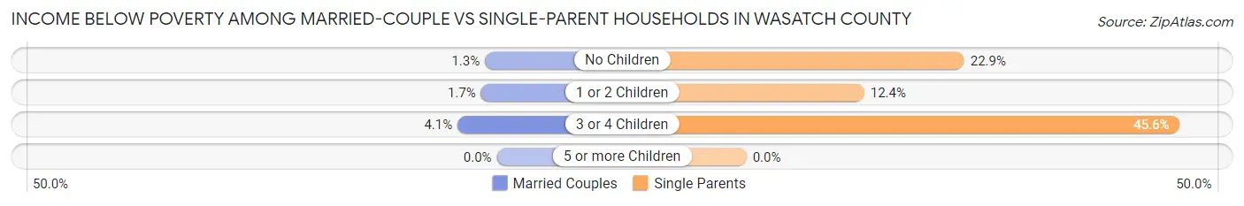 Income Below Poverty Among Married-Couple vs Single-Parent Households in Wasatch County