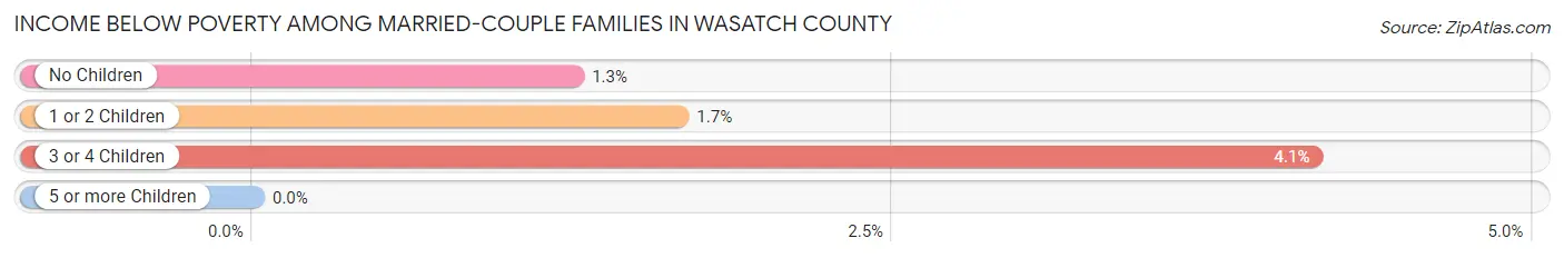 Income Below Poverty Among Married-Couple Families in Wasatch County