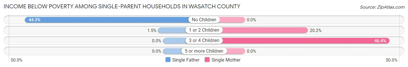 Income Below Poverty Among Single-Parent Households in Wasatch County