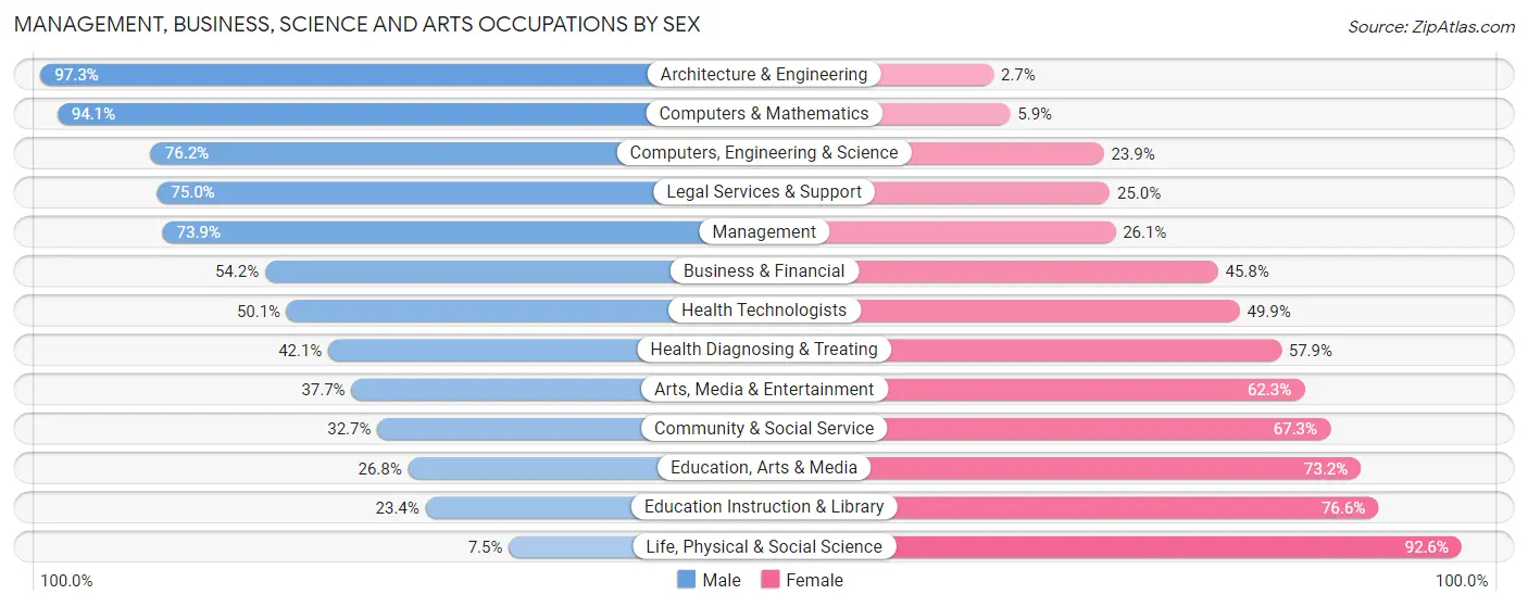 Management, Business, Science and Arts Occupations by Sex in Wasatch County
