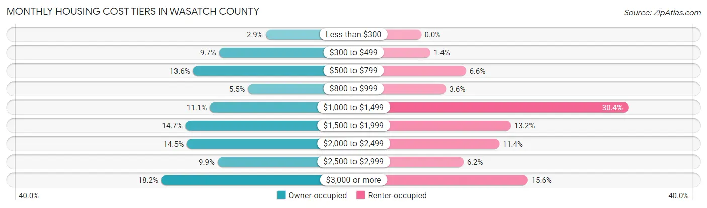 Monthly Housing Cost Tiers in Wasatch County