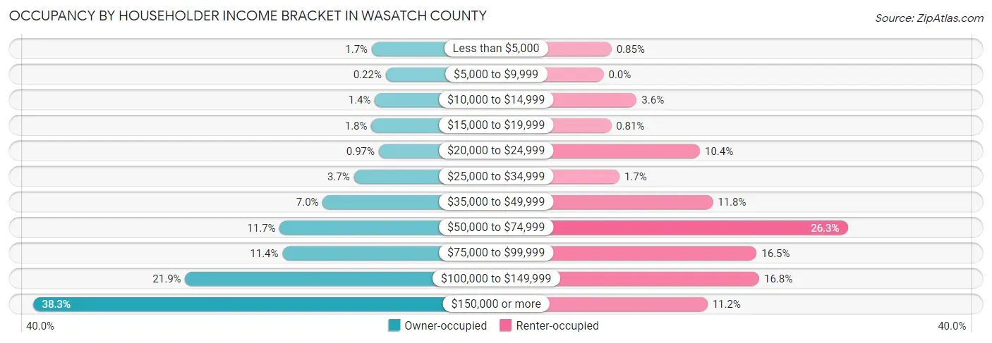 Occupancy by Householder Income Bracket in Wasatch County