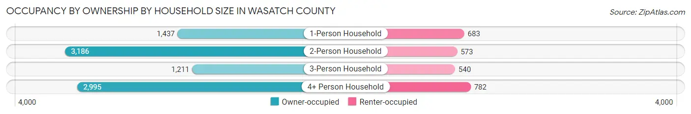 Occupancy by Ownership by Household Size in Wasatch County
