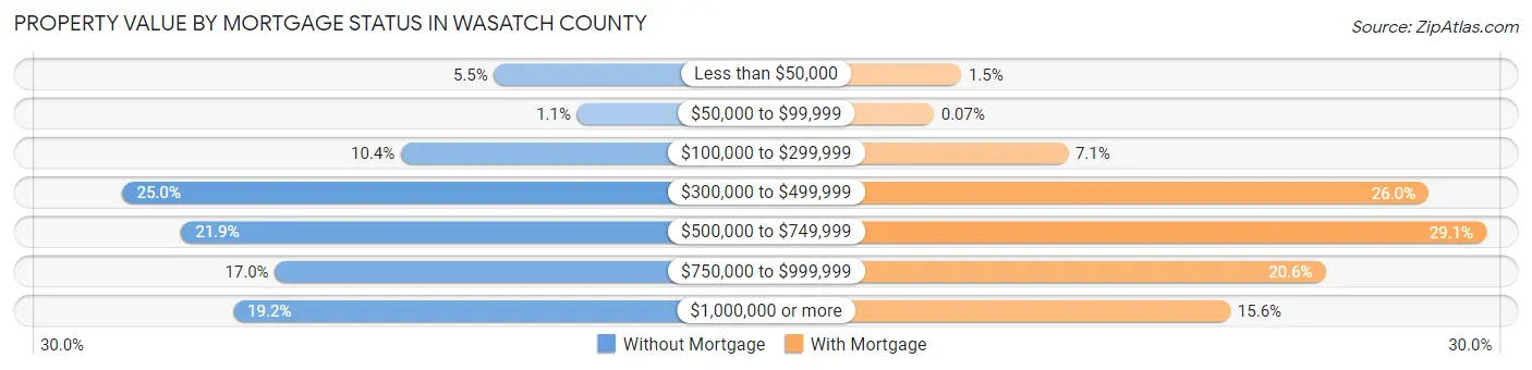 Property Value by Mortgage Status in Wasatch County