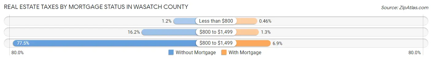 Real Estate Taxes by Mortgage Status in Wasatch County