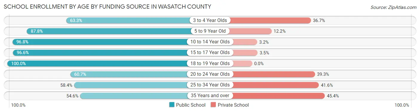School Enrollment by Age by Funding Source in Wasatch County