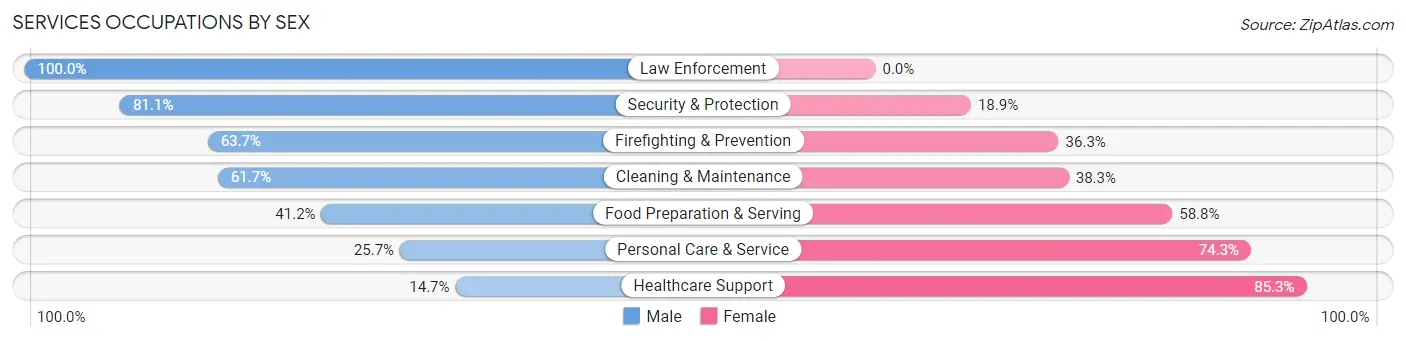 Services Occupations by Sex in Wasatch County