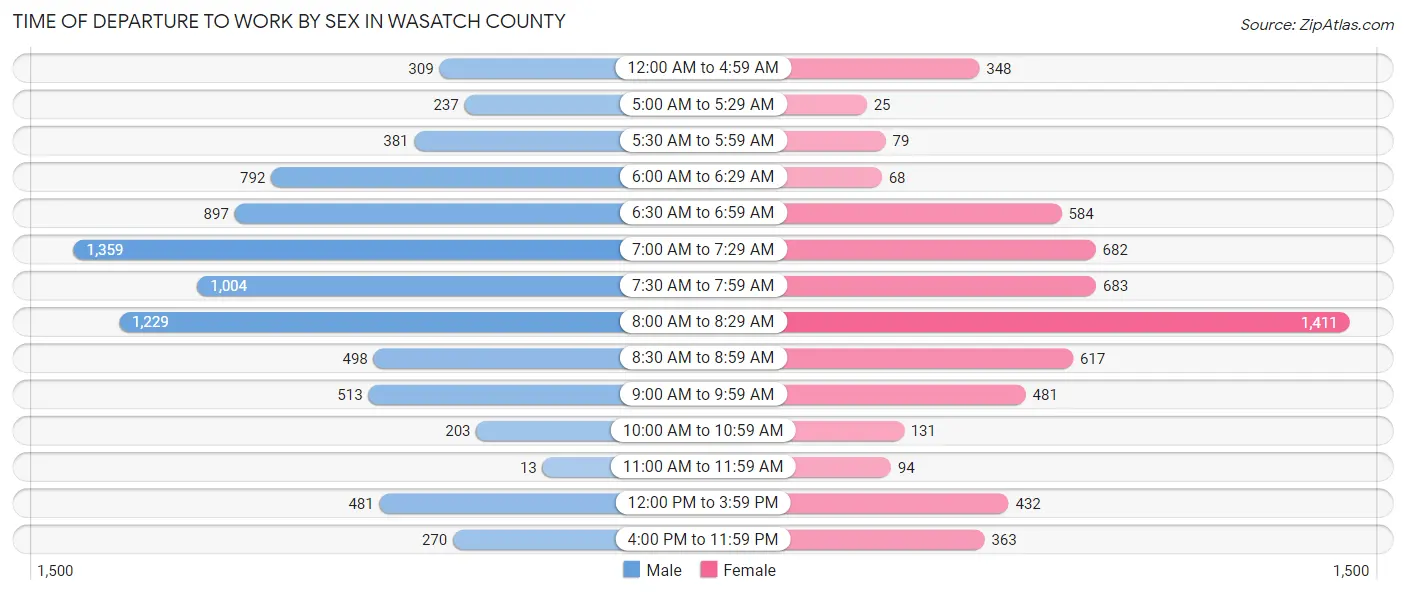 Time of Departure to Work by Sex in Wasatch County