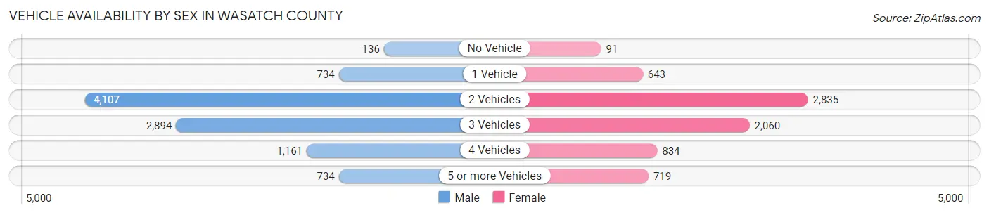 Vehicle Availability by Sex in Wasatch County