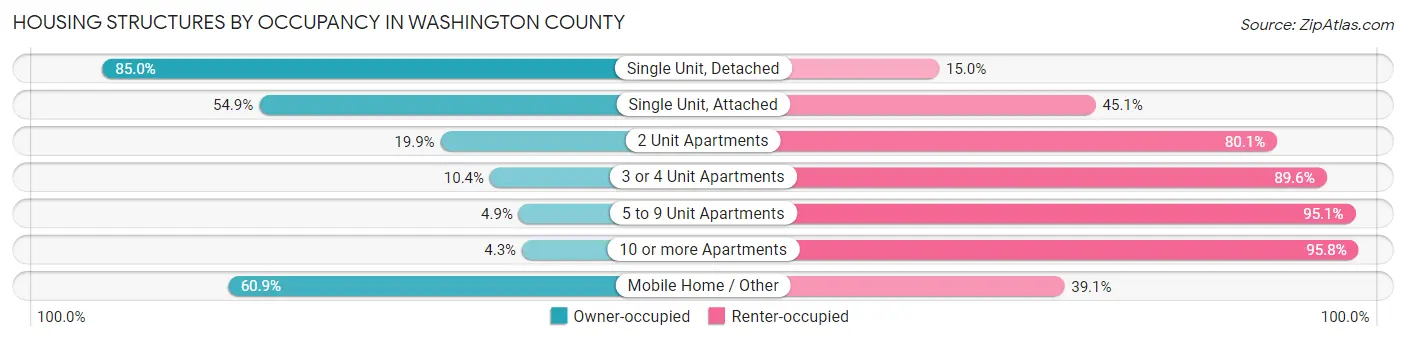 Housing Structures by Occupancy in Washington County
