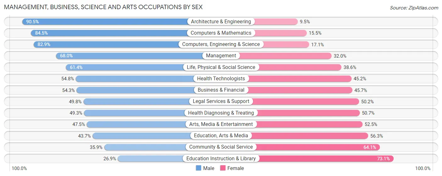 Management, Business, Science and Arts Occupations by Sex in Washington County