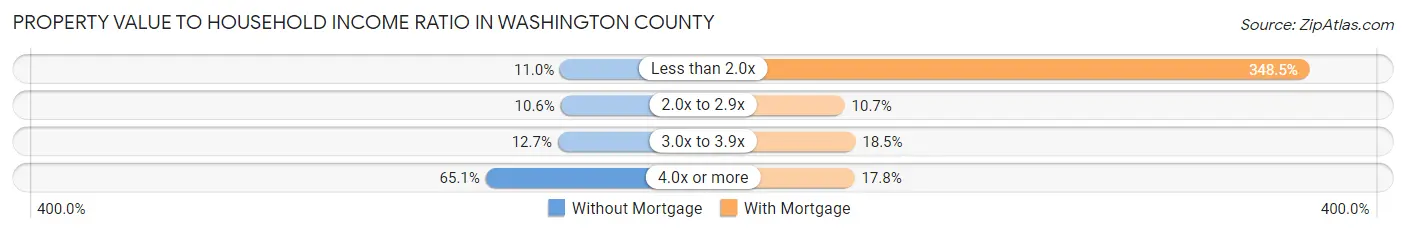 Property Value to Household Income Ratio in Washington County