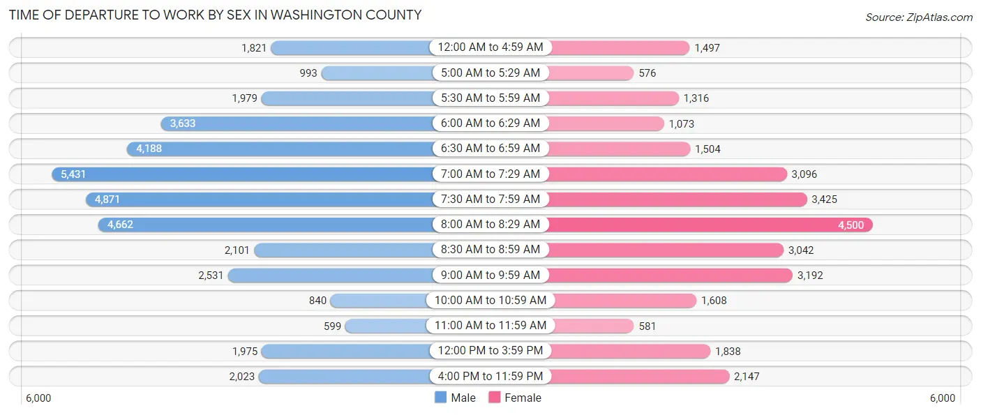 Time of Departure to Work by Sex in Washington County