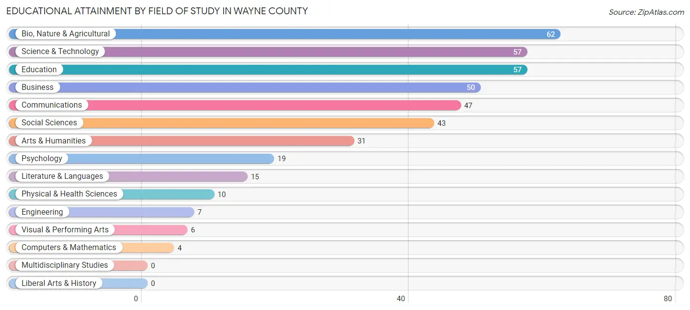 Educational Attainment by Field of Study in Wayne County
