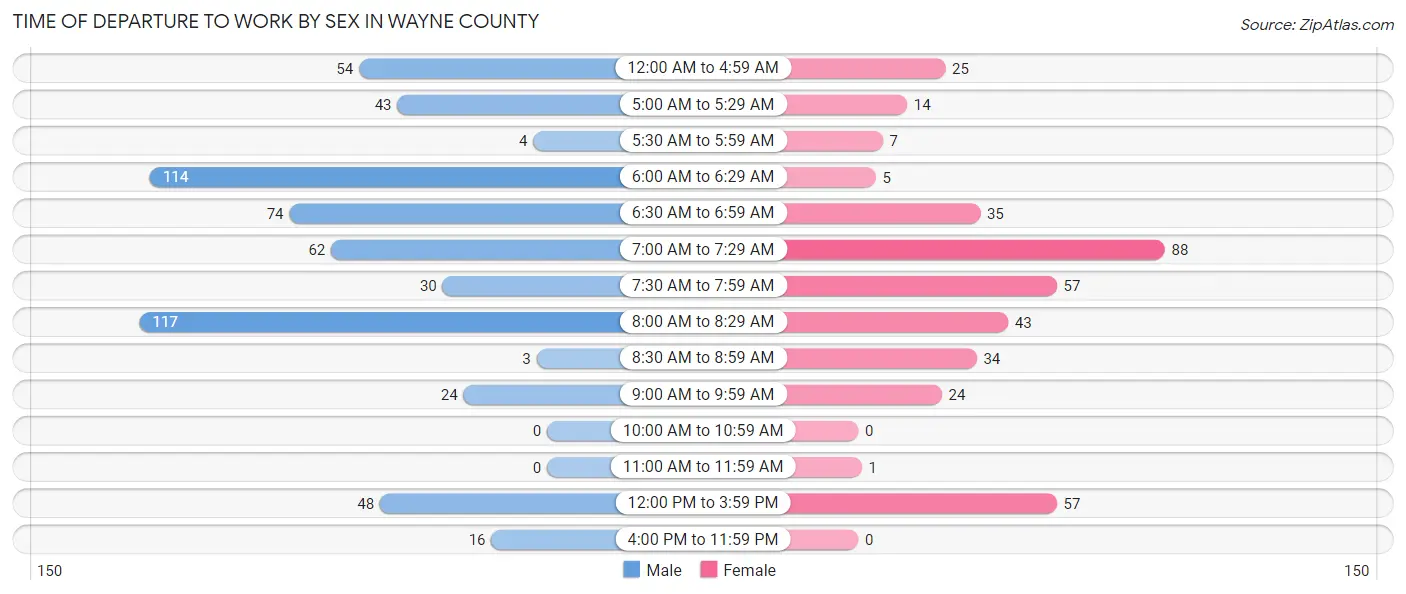 Time of Departure to Work by Sex in Wayne County