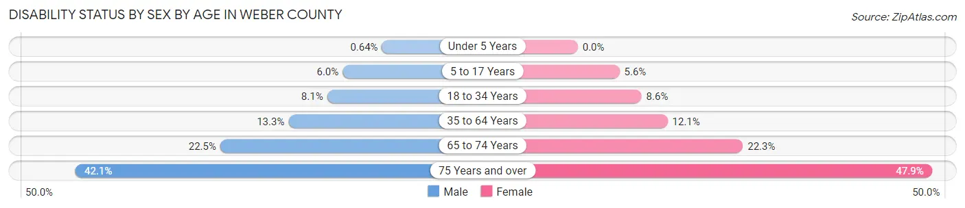 Disability Status by Sex by Age in Weber County