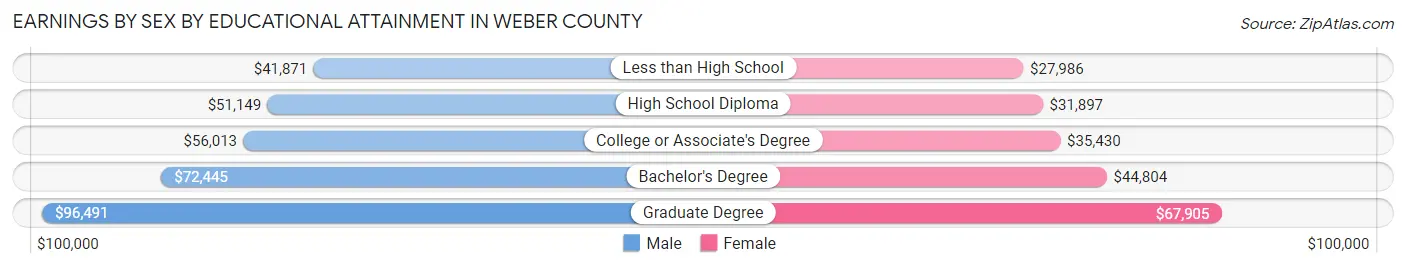 Earnings by Sex by Educational Attainment in Weber County
