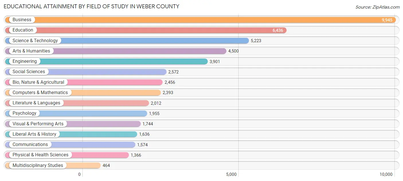 Educational Attainment by Field of Study in Weber County