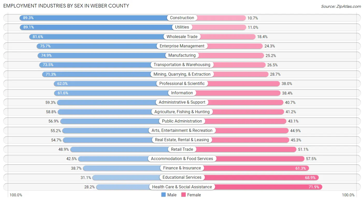 Employment Industries by Sex in Weber County